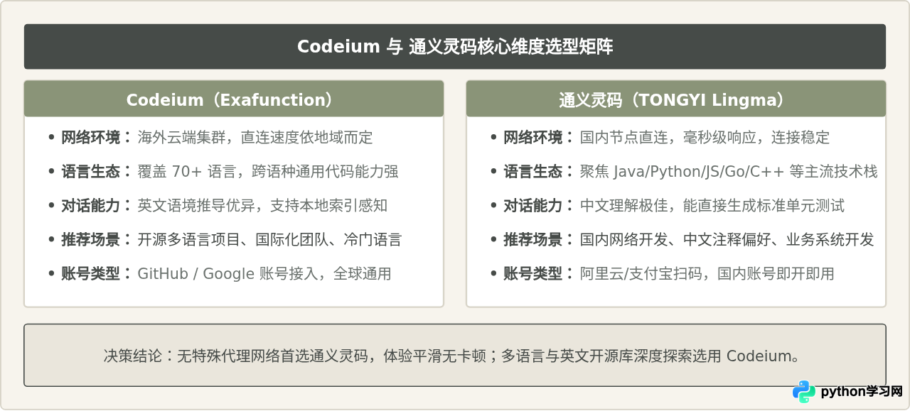 VS Code 免费 AI 插件安装指南：Codeium 与通义灵码配置教程