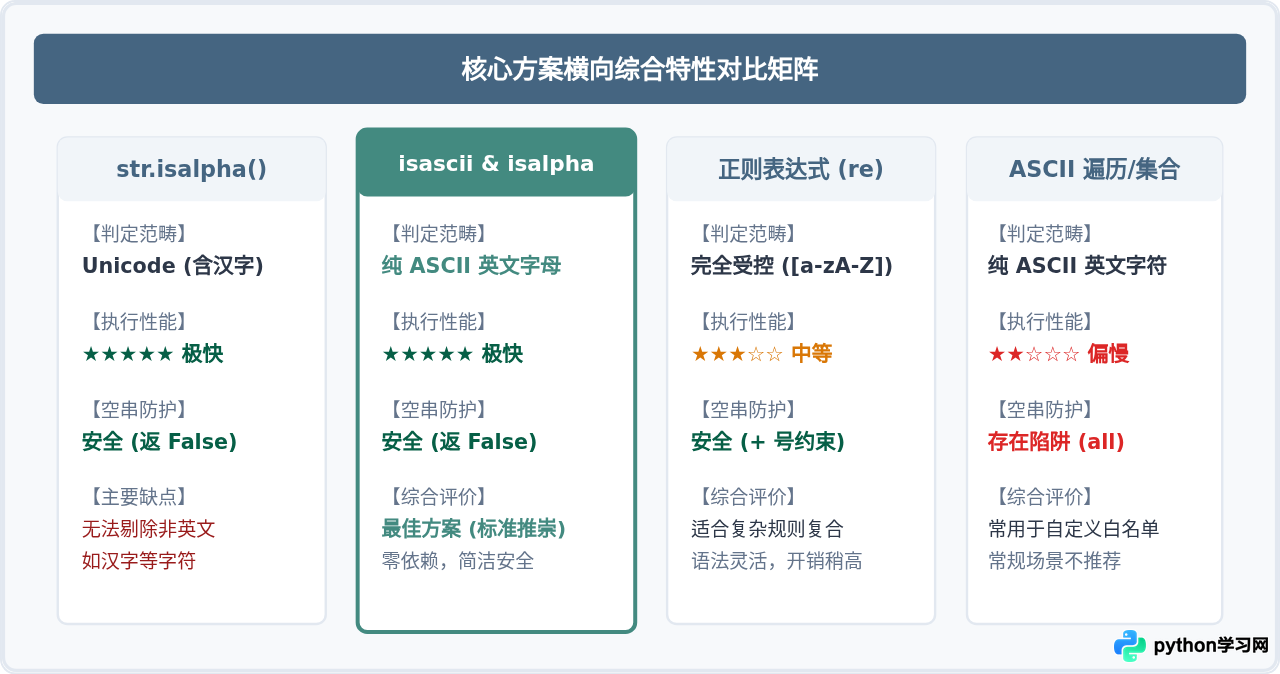 Python判断字符串只含字母：isalpha、正则与ASCII遍历对比