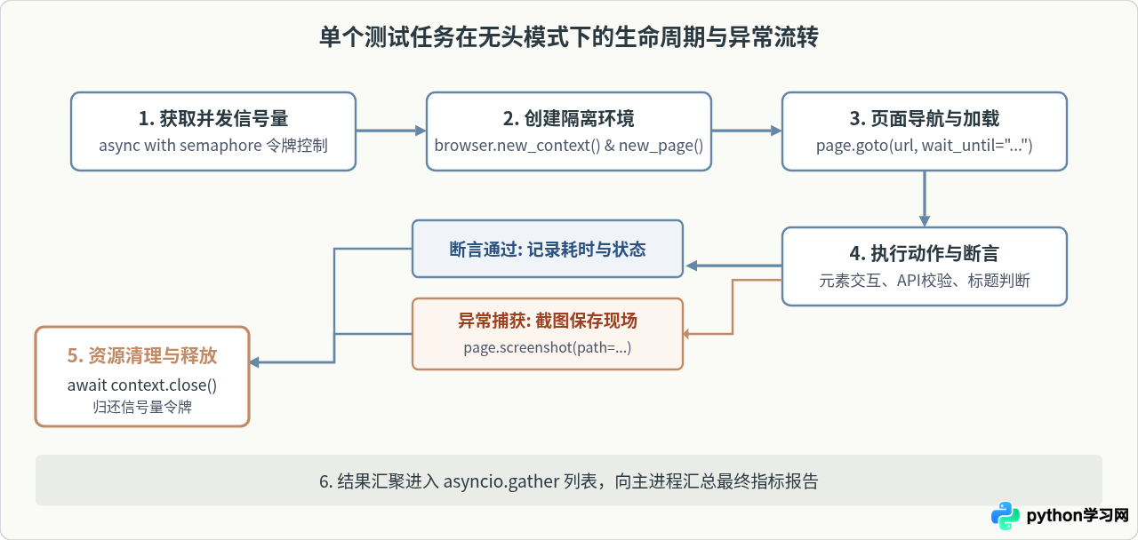 使用Python Playwright实现无头模式批量Web自动化测试