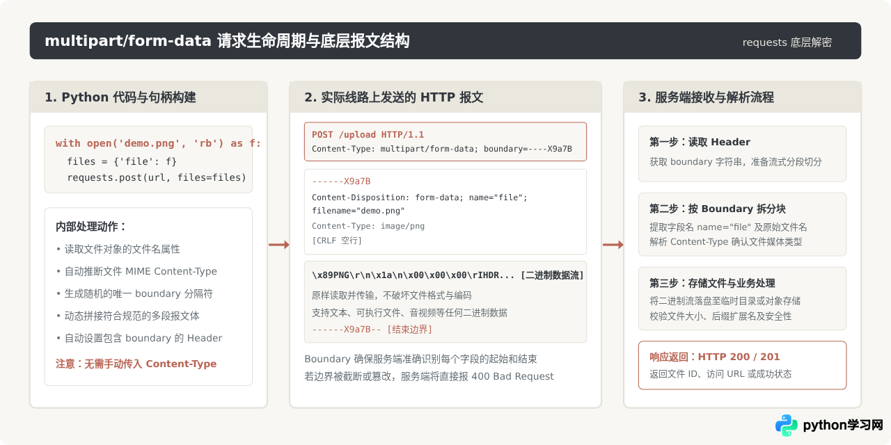 Python requests 库实现接口文件上传基础教程