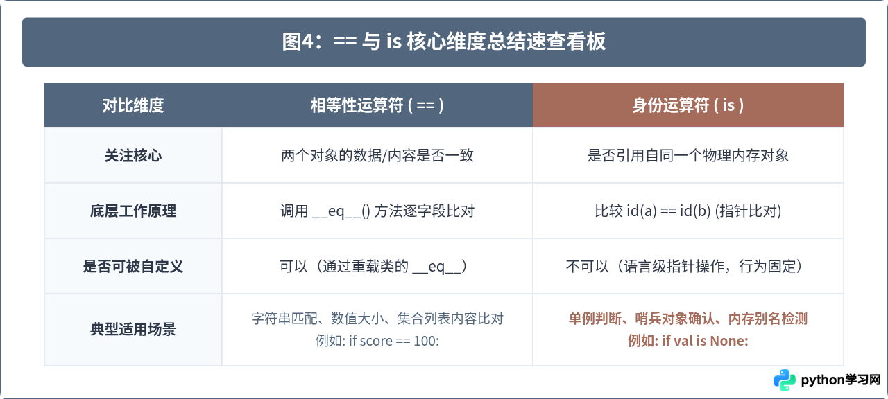 Python中==与is的区别：相等性运算符与身份运算符辨析