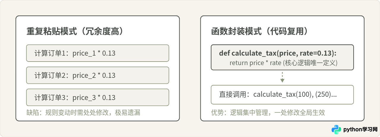 Python函数定义与调用教程：零基础学会代码复用