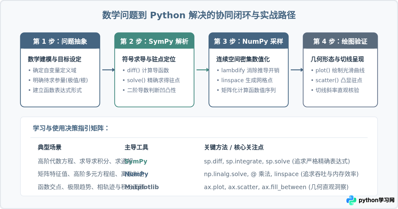 用Python学数学：NumPy、SymPy和Matplotlib核心库入门