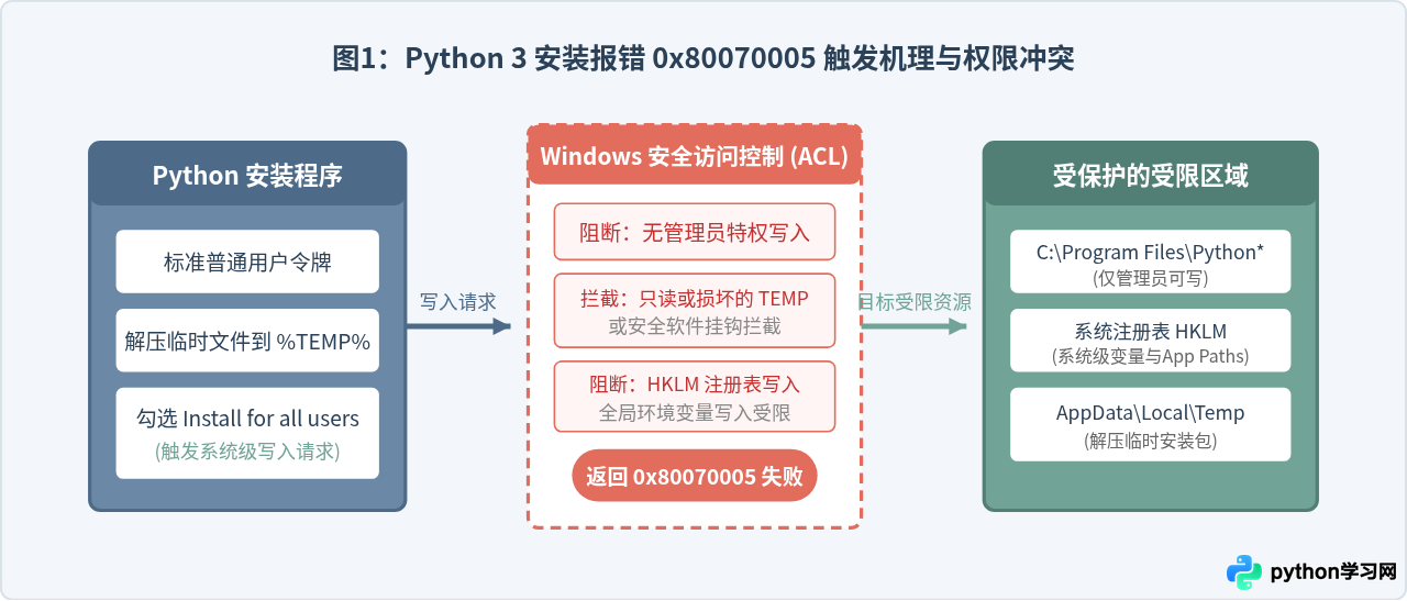 Windows安装Python 3报错0x80070005或权限不足怎么解决
