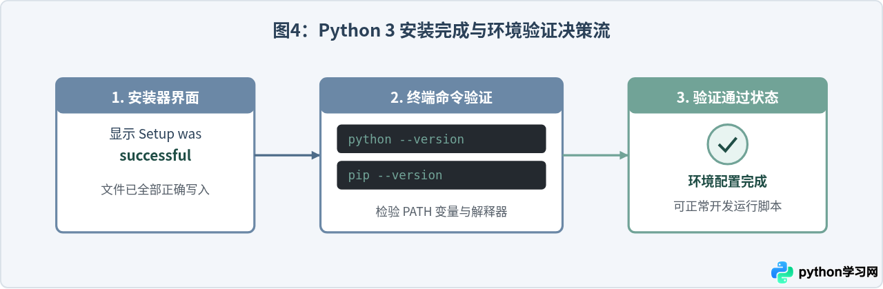 Windows安装Python 3报错0x80070005或权限不足怎么解决