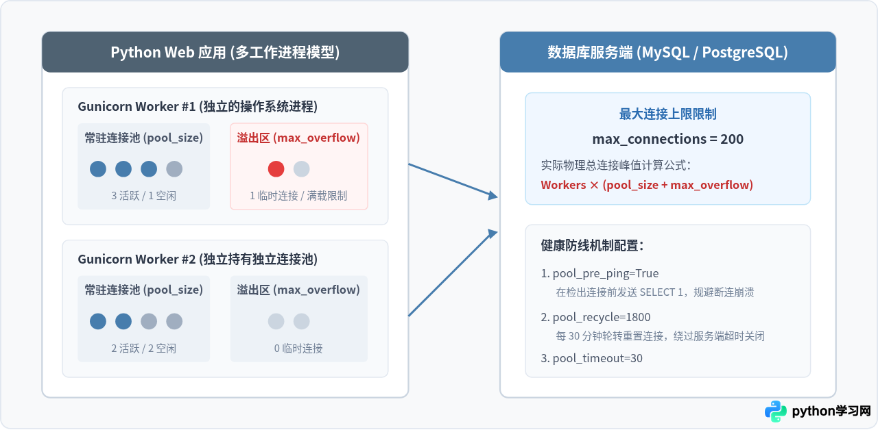 Python数据库框架性能优化：怎么解决N+1查询与连接池配置问题