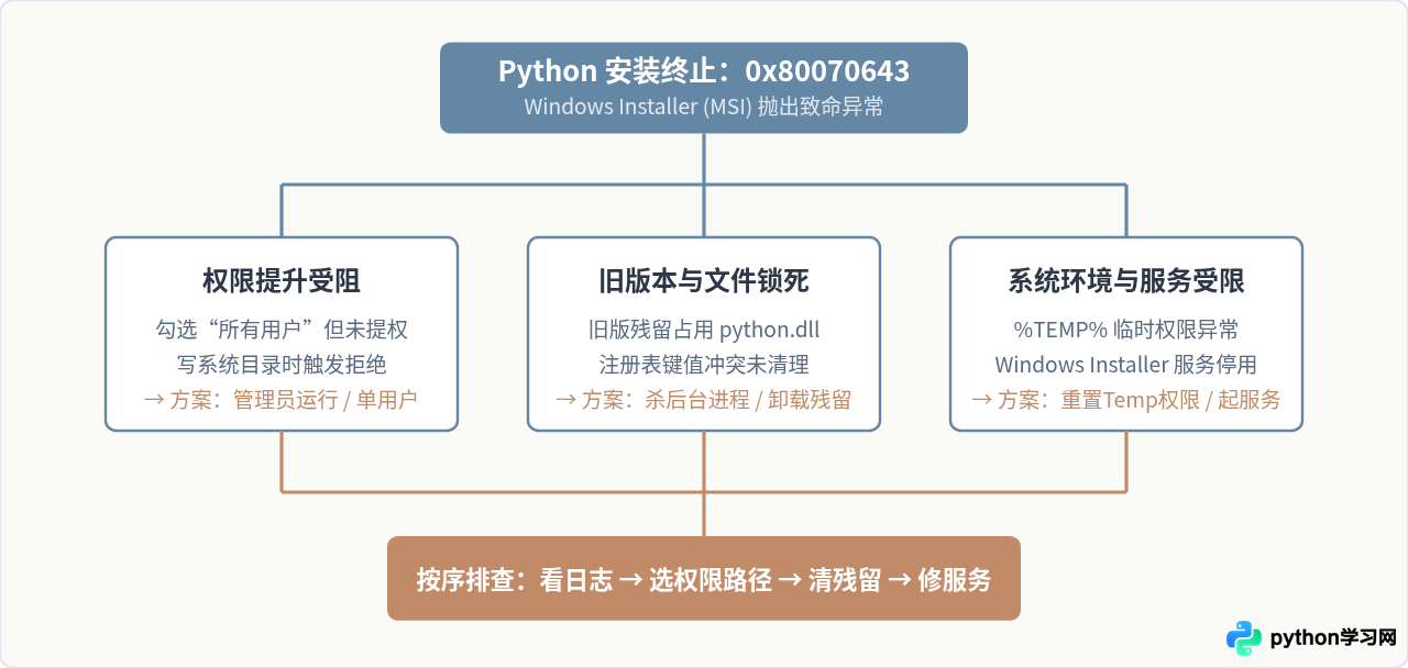 Python安装失败报错0x80070643或权限拒绝的解决方法