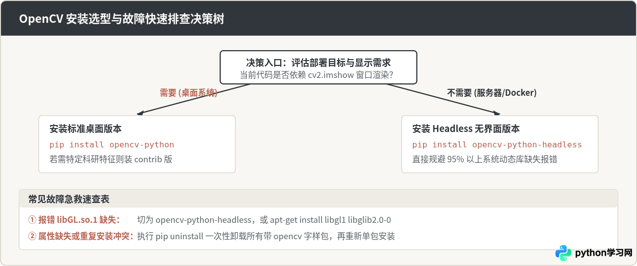 Python虚拟环境venv或conda中安装OpenCV的步骤
