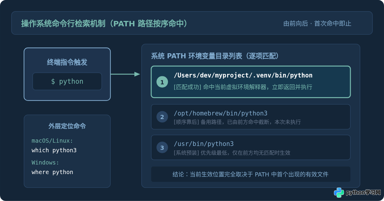 多版本Python共存时怎么确认当前生效的安装位置