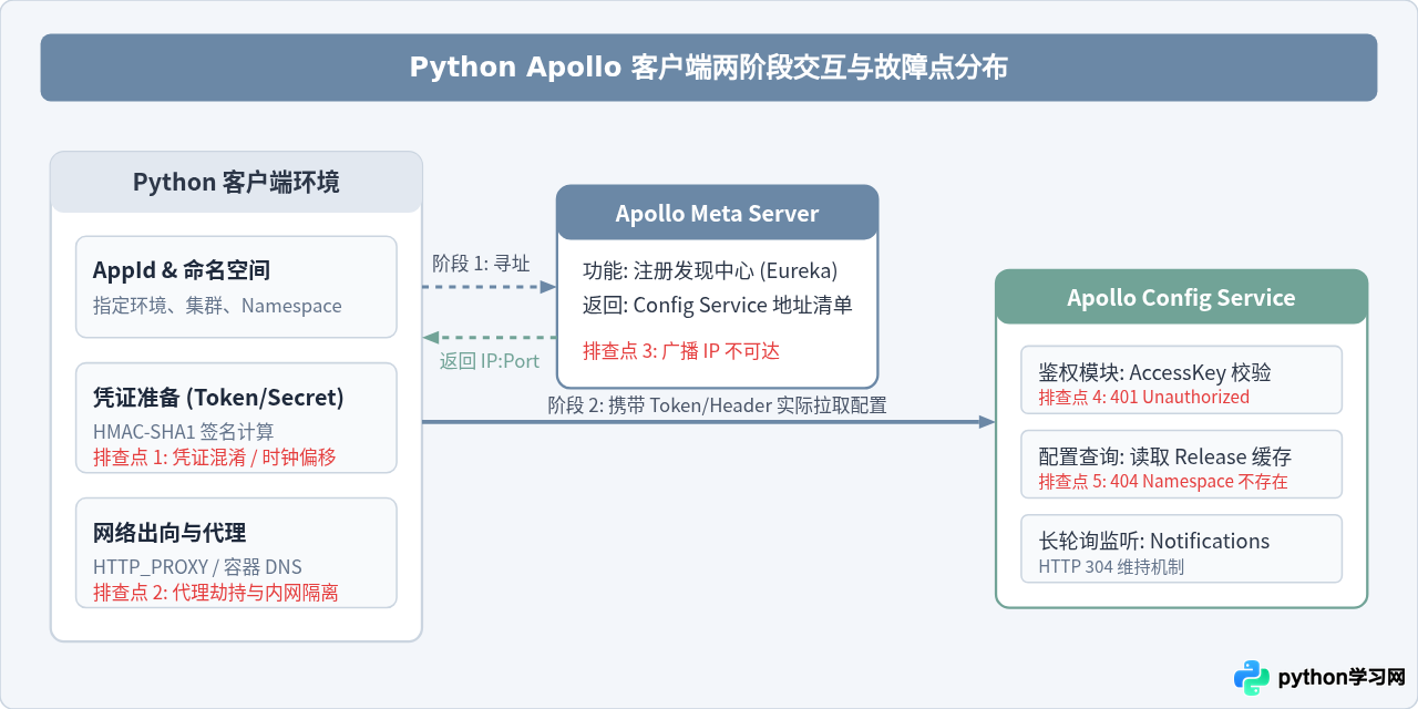 Python Apollo客户端连接失败排查：Token错误与网络问题解析