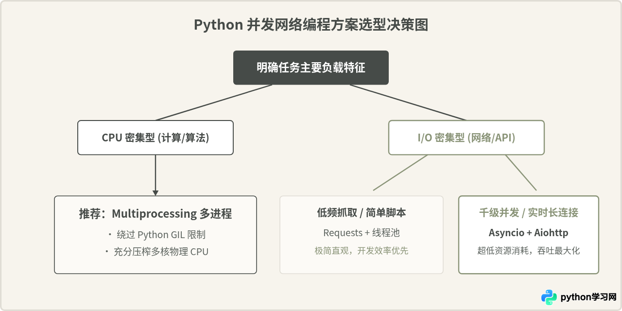 Python异步编程常用库：Asyncio与Aiohttp的核心优势