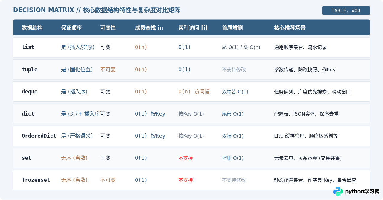 Python有序和无序数据结构怎么选