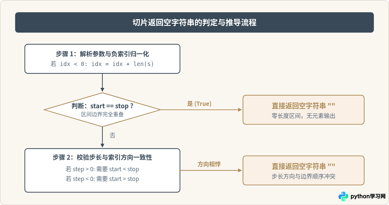 Python字符串切片返回空字符串的常见情况