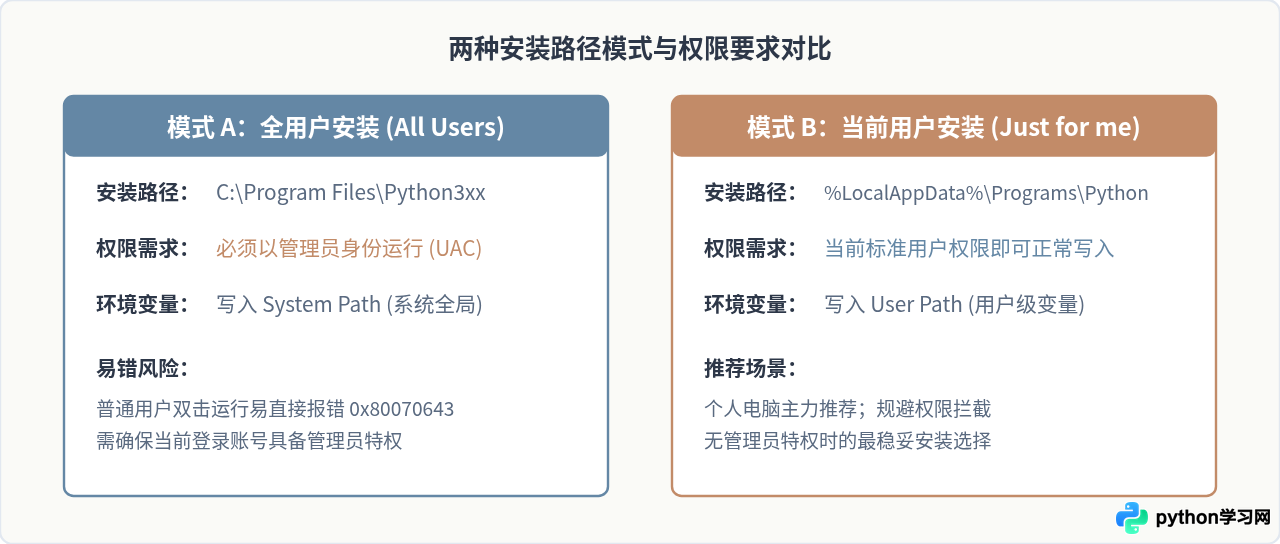 Python安装失败报错0x80070643或权限拒绝的解决方法