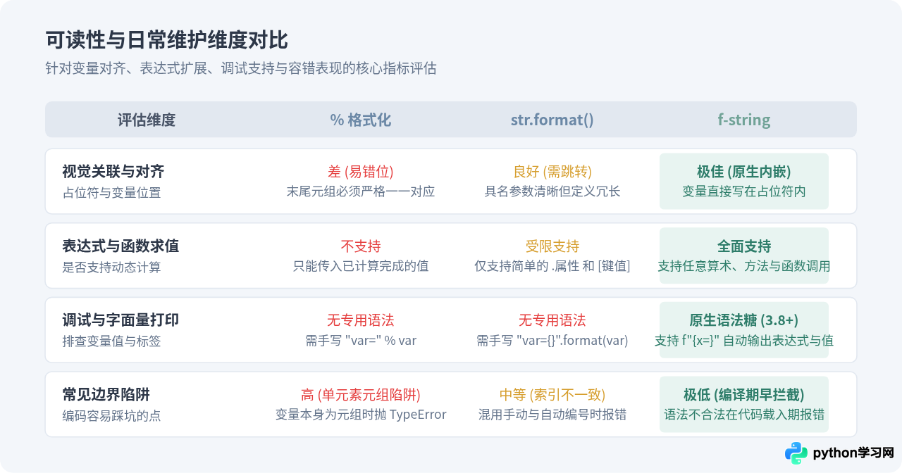 Python字符串格式化方法对比：f-string、format与%的性能及可读性分析