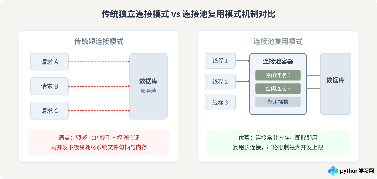 Python数据库连接池原理及DBUtils实现教程