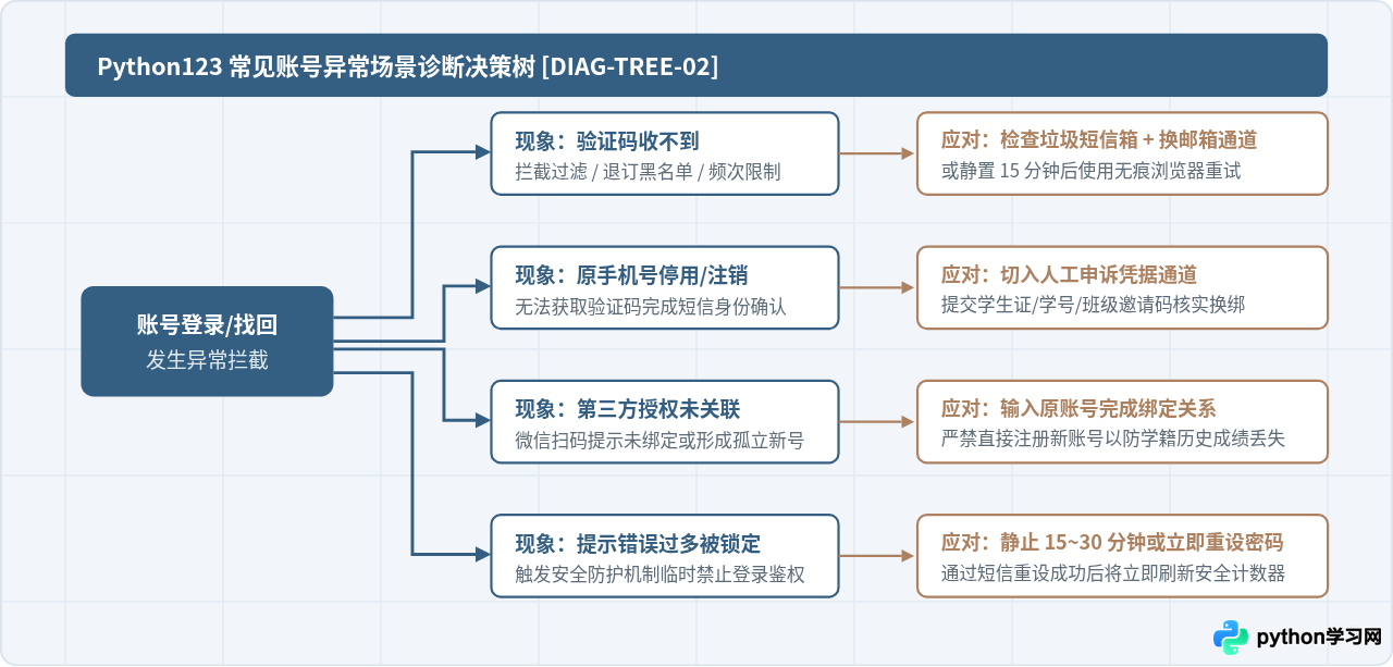 Python123忘记密码或账号异常怎么找回