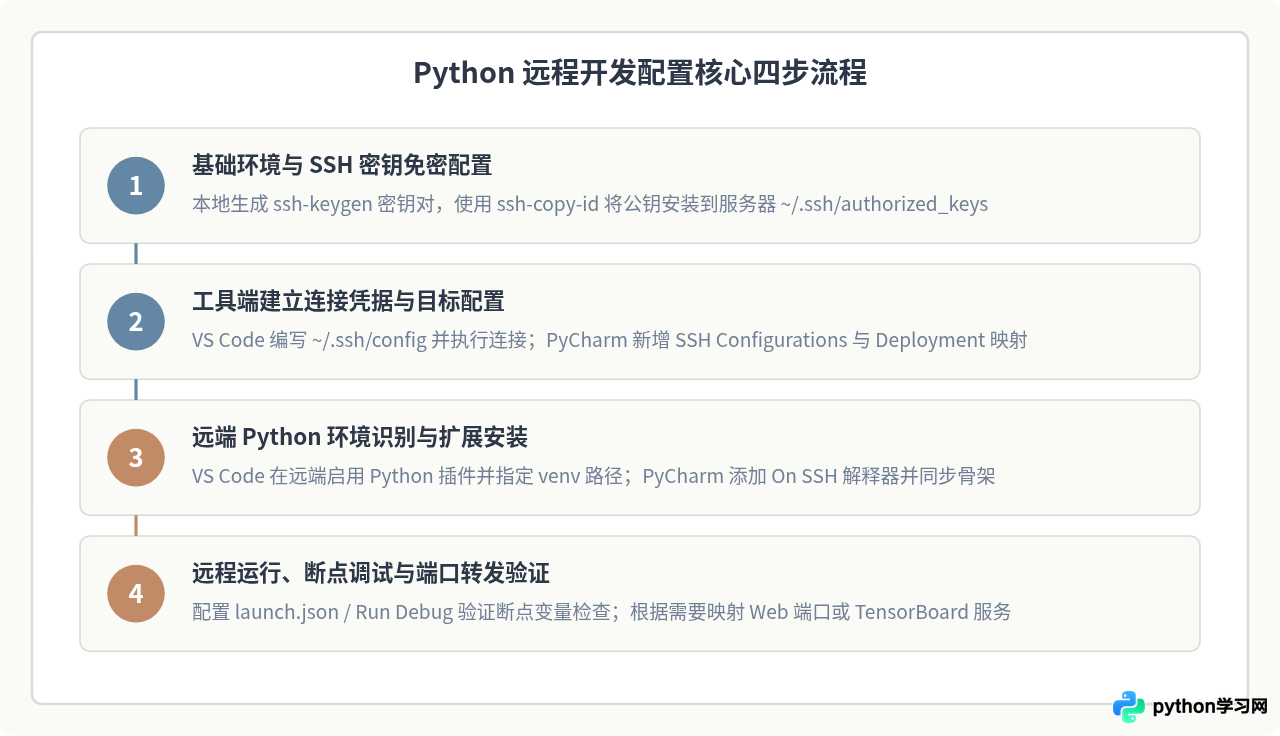 Python远程开发工具推荐：VS Code Remote与PyCharm Professional