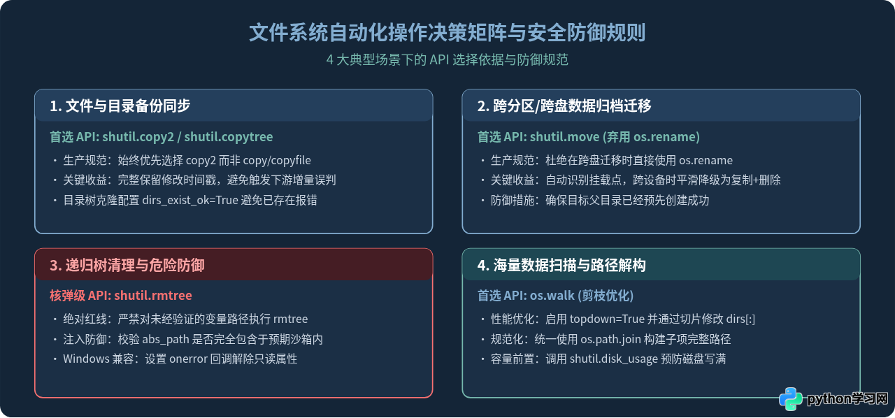 Python os与shutil模块：文件系统自动化操作指南