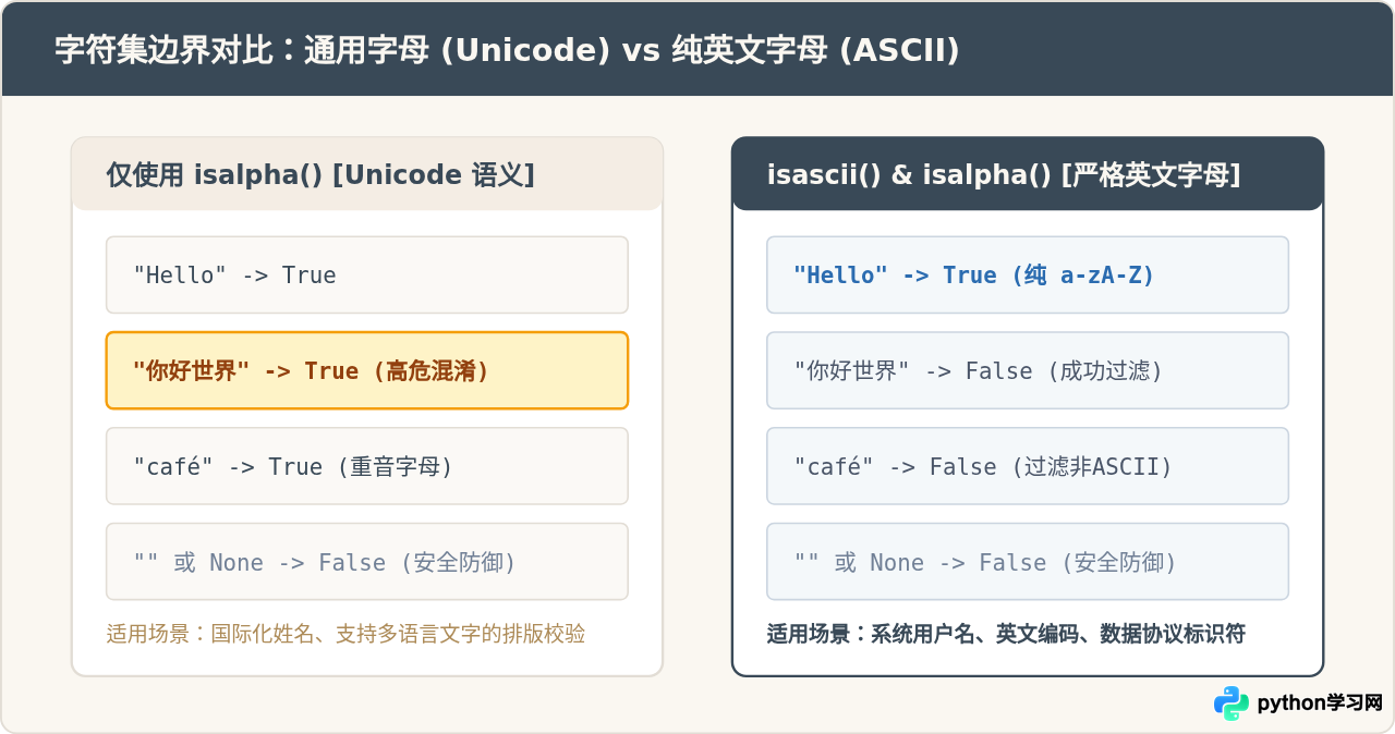 Python处理空字符串和None时怎么安全判断只含字母