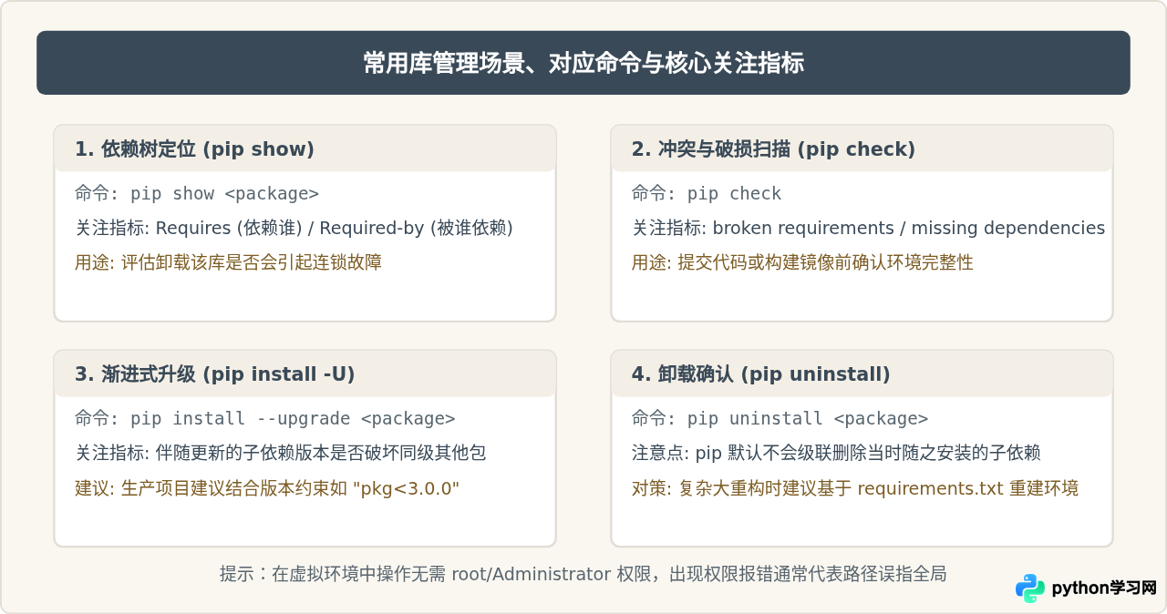 Python虚拟环境中怎么安装和管理第三方库