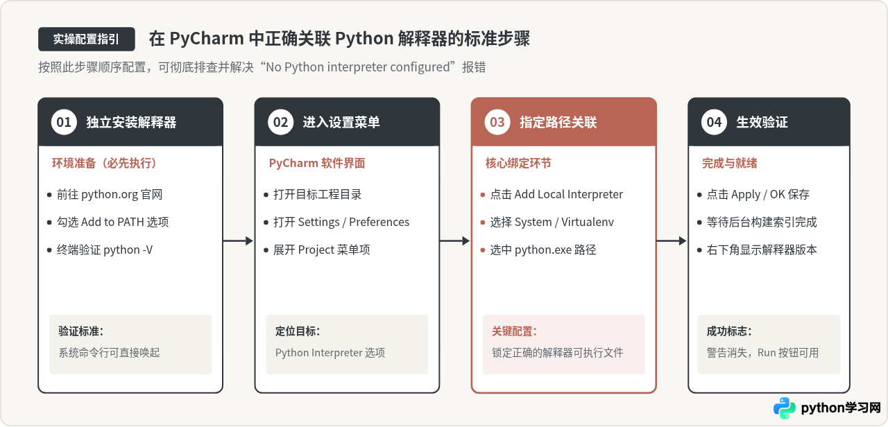 PyCharm与Python是什么关系：IDE编辑器与语言解释器的区别