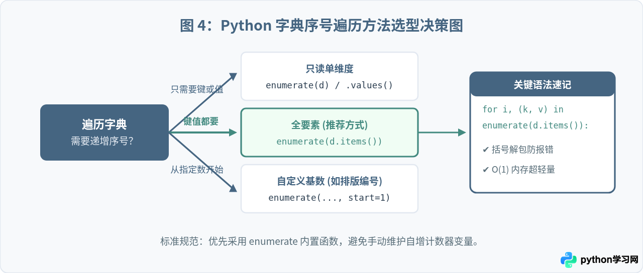 Python遍历字典时怎么获取下标序号