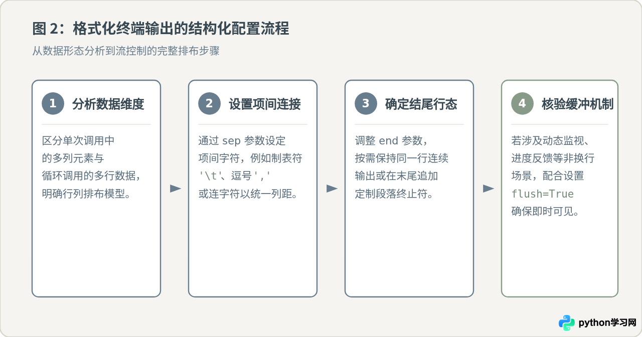 Python中sep和end参数配合使用优化输出格式