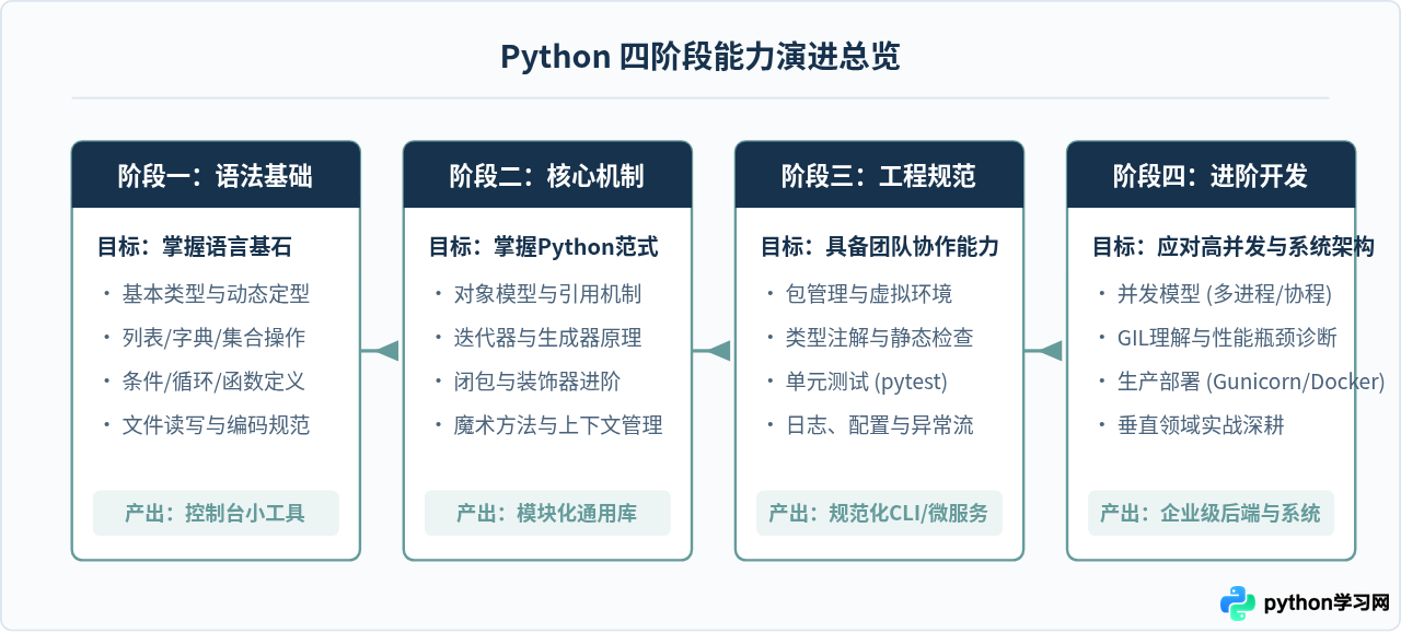 Python学习路线图：从基础语法到进阶开发的完整路径
