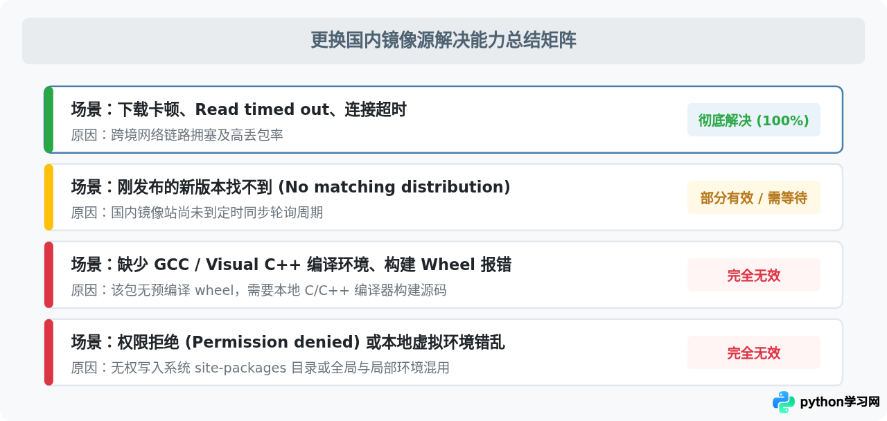 Python pip连接超时或报错，更换国内源能解决吗