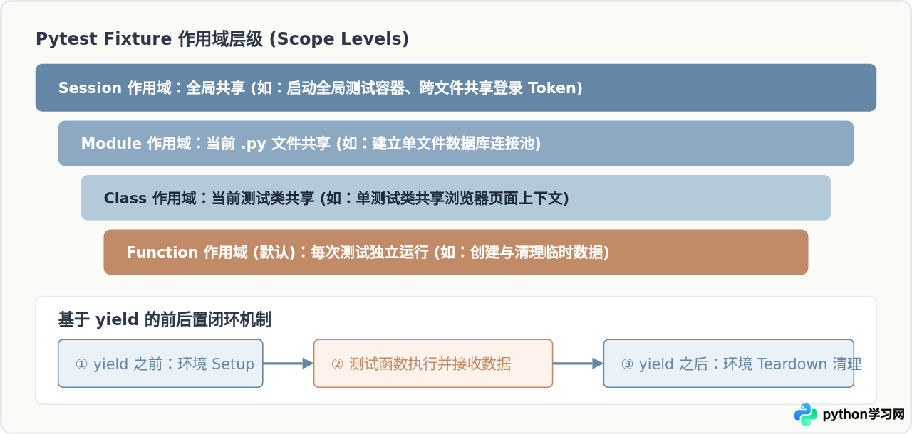 Python测试自动化用什么库？Pytest与Unittest对比及入门建议