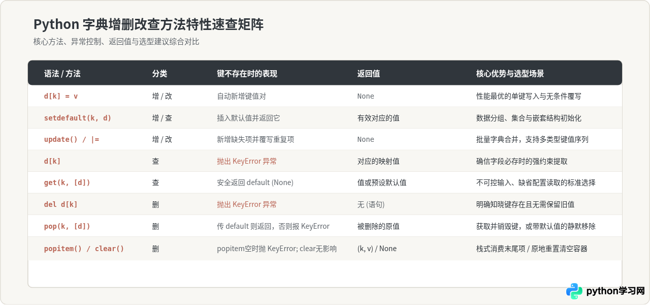 Python字典增删改查操作汇总：对应的方法有哪些