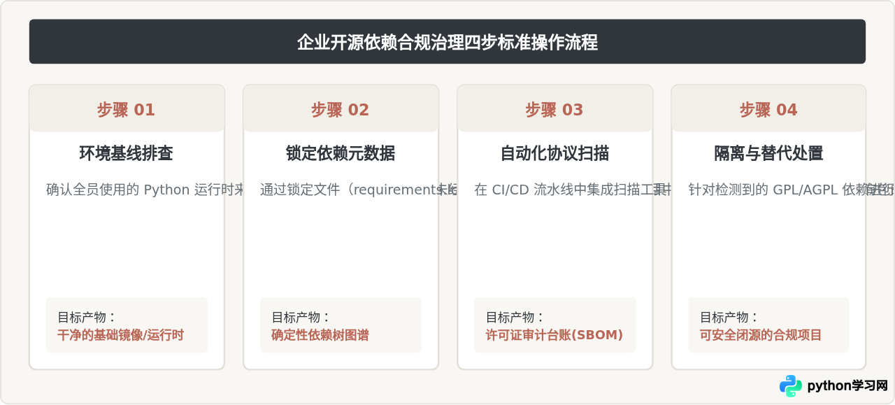 企业使用Python收费吗？商业场景下的许可合规指南