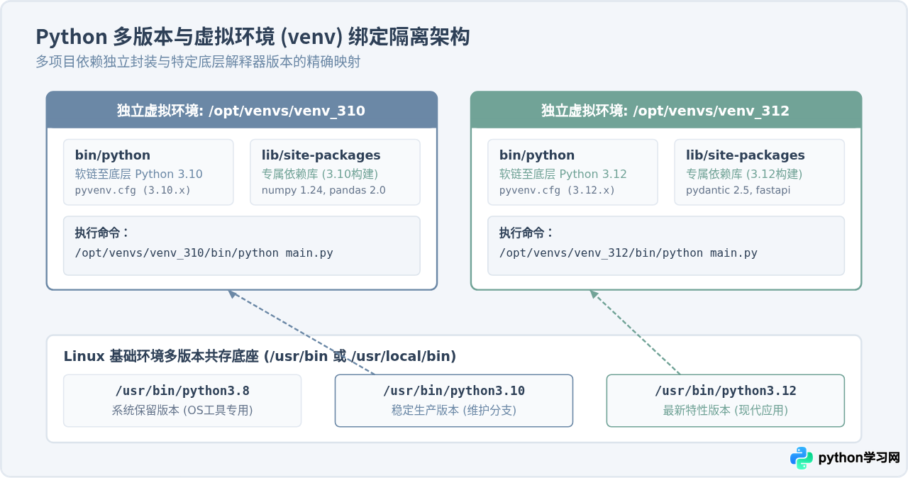 Linux下怎么指定Python3版本运行脚本