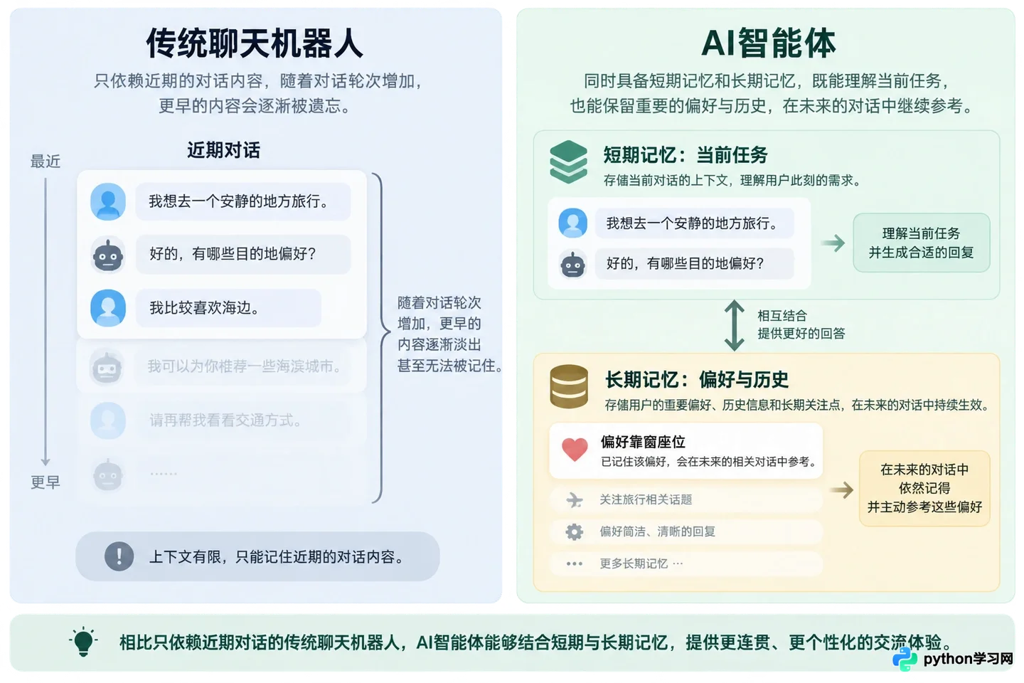 AI智能体 vs 传统聊天机器人:本质差异在哪里?