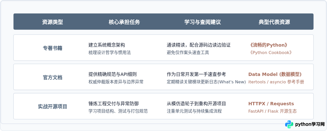 精选Python学习资源：适合不同阶段的书籍、文档与实战项目推荐
