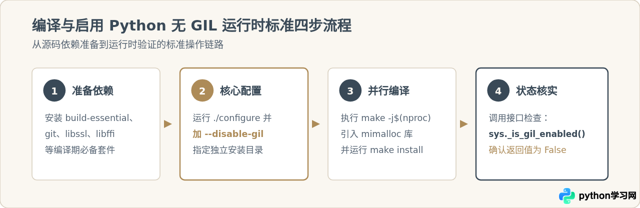 Python 3.12无GIL模式：怎么启用真正的多线程并行