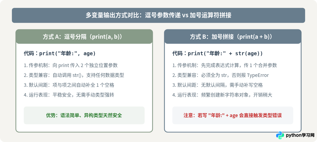 Python print打印变量的基础语法与多变量输出