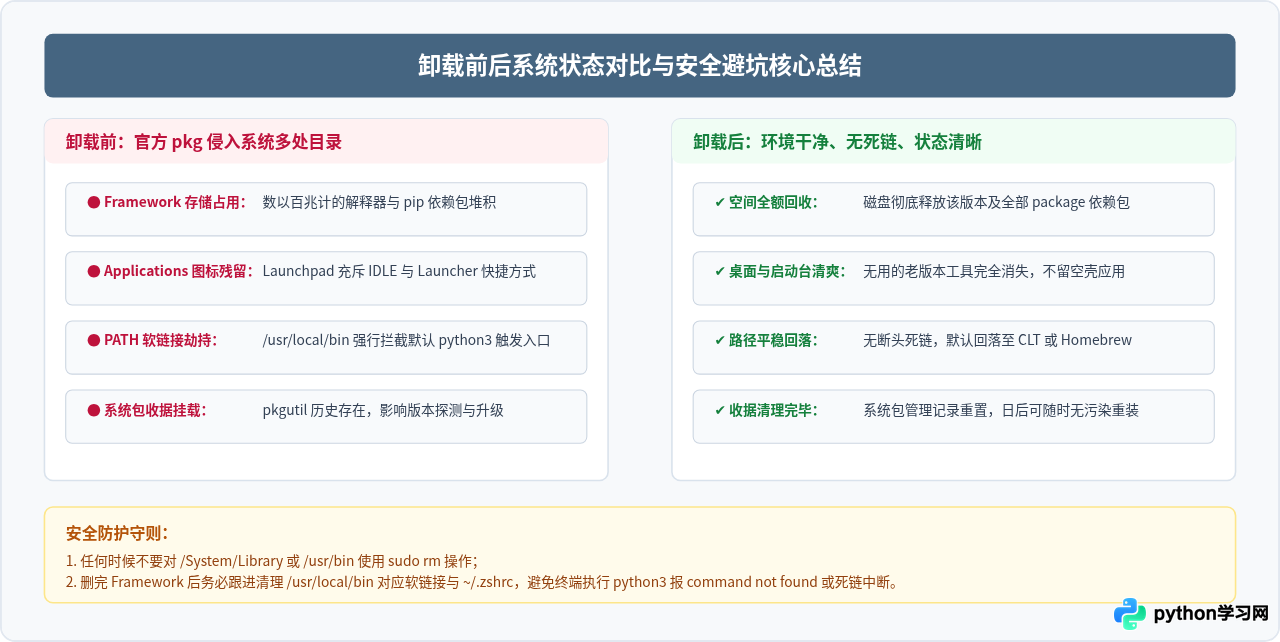 macOS怎么卸载官方pkg安装的Python版本