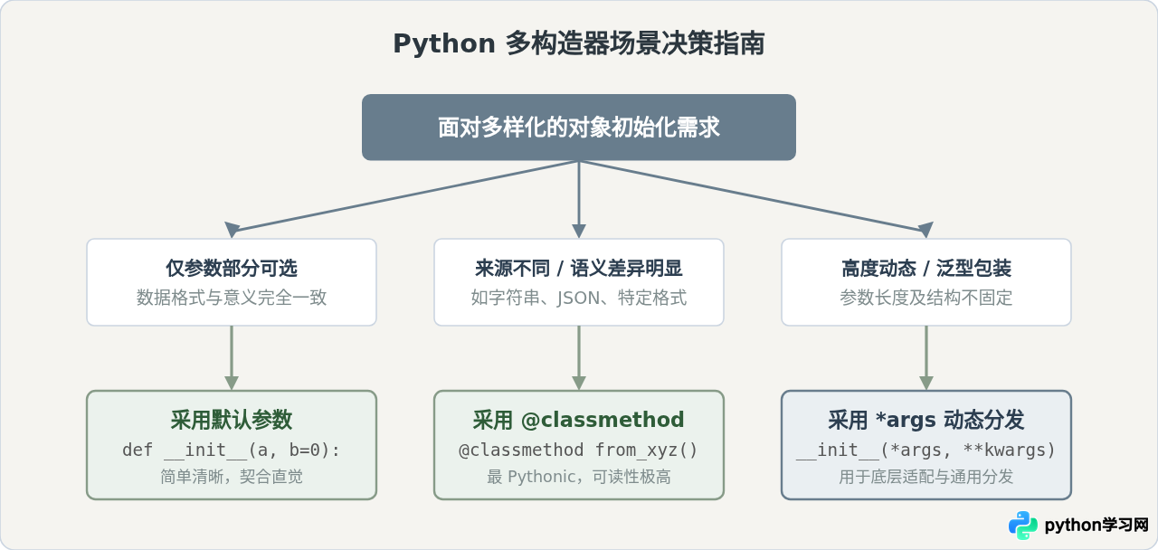 Python不支持构造函数重载？用默认参数和*args模拟实现