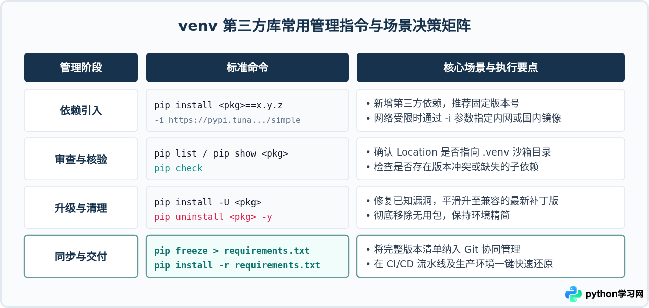 Python虚拟环境venv中安装与管理第三方库的步骤