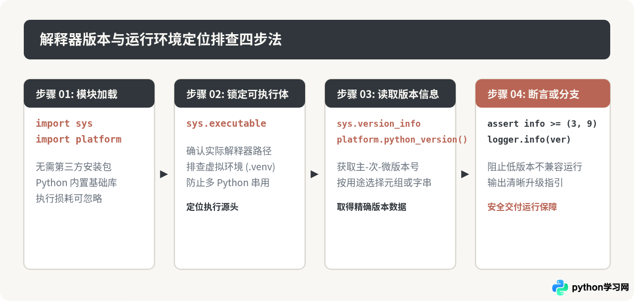怎么在Python代码中获取当前解释器版本