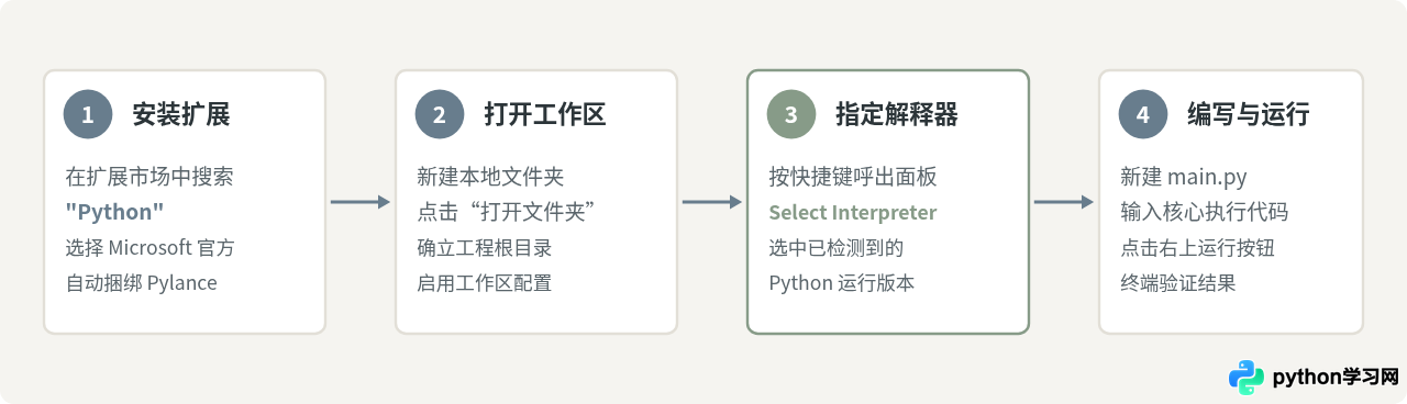 VS Code 配置 Python 开发环境：从插件安装到运行第一个脚本