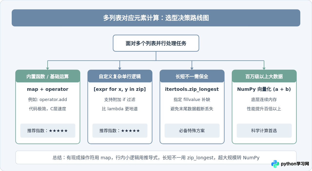 怎么使用Python map同时处理多个列表(如对应元素相加)