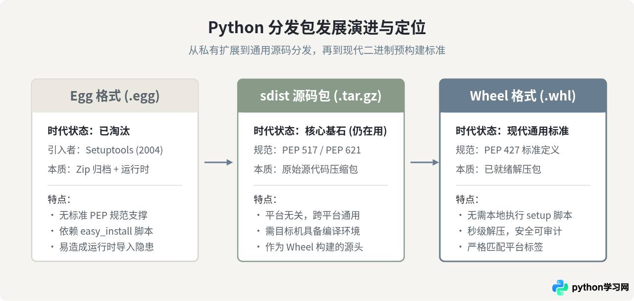 Python第三方库分发术语：Wheel、sdist与Egg格式详解