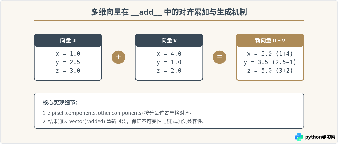用Python运算符重载简化向量加法代码实例