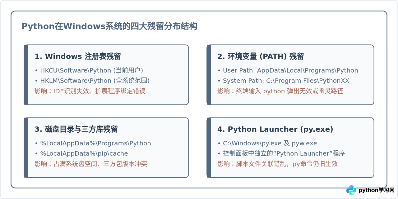 Python卸载后注册表怎么清理？Windows残留文件处理指南