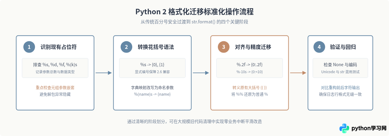 Python 2 print格式化输出：百分号与format结合用法