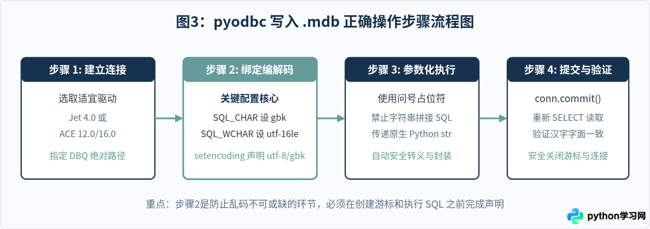 Python写入Access .mdb出现中文乱码怎么办