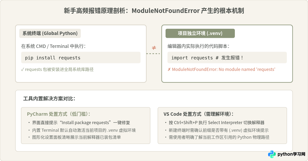 新手学Python选什么开发工具？PyCharm与VS Code对比